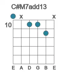 Guitar voicing #0 of the C# M7add13 chord